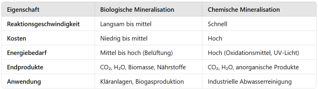 Biologische Abwasserbehandlung und Mineralisation