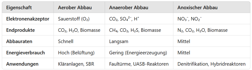 Biologischer Abbau bei Abwasser, aerob, anaerob, anoxisch