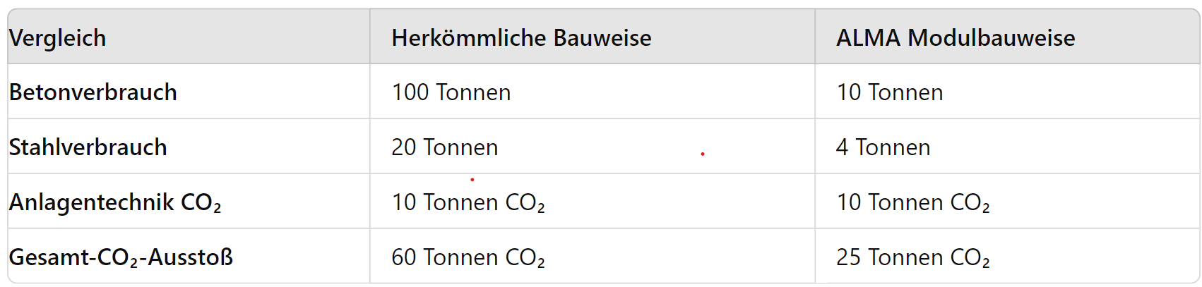 CO2-Einsparung durch ALMA Modulbauweise in der Wasseraufbereitung