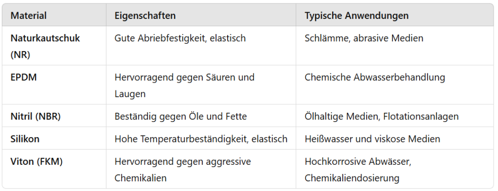 Vergleich verschiedener Materialien als Dichtungsmaterial und Membranmaterial für Abwasseranwendungen