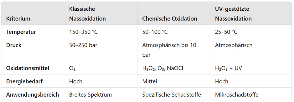 Vergleich zwischen Nassoxidation, chemischer Oxidation und UV-gestützte Nassoxidation von Mikroschadstoffen im Abwasser