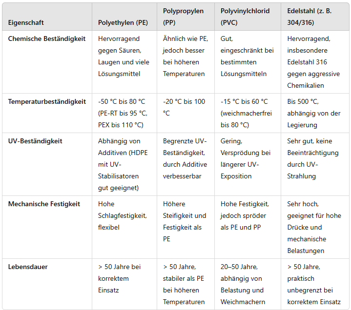 Vergleich unterschiedlicher Behälter- und Rohrleitungsmaterialien in der industriellen Wassertechnik