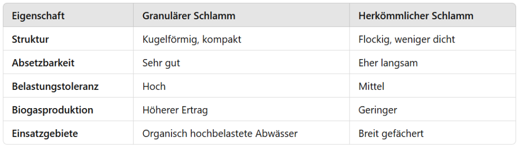 Vergleich zwischen Pelletschlamm und herkömmlichen Schlamm für Biogasanlagen