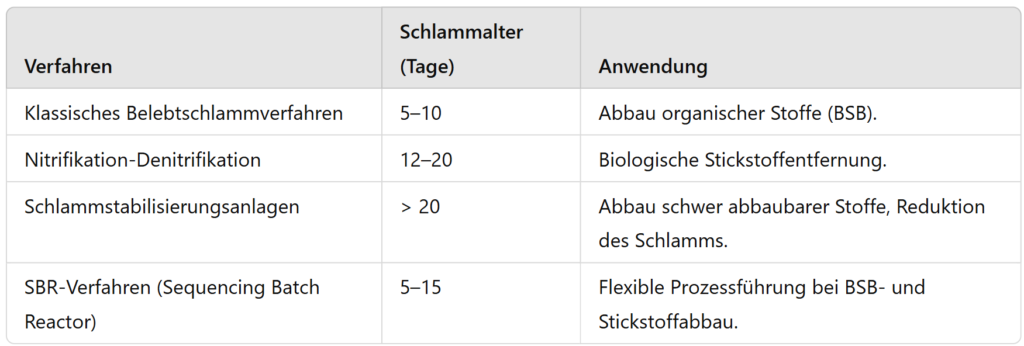 Schlammalter in der biologischen Abwasserbehandlung