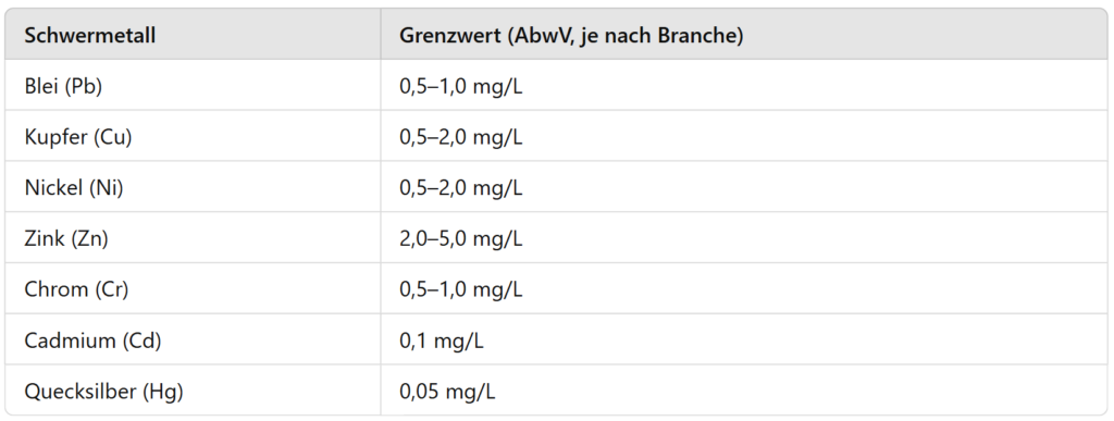 Grenzwerte von Schwermetallen laut Abwasserverordnung